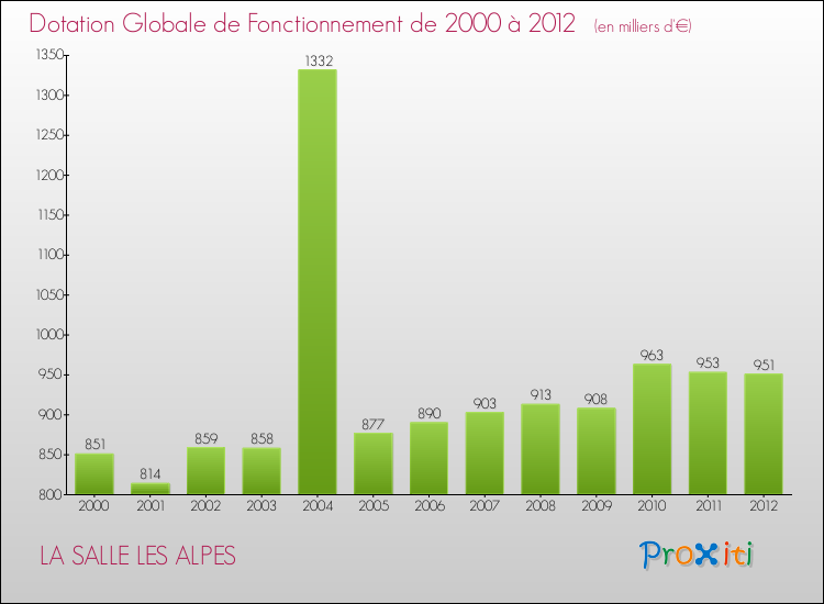 Evolution du montant de la Dotation Globale de Fonctionnement pour la commune de LA SALLE LES ALPES de 2000 à 2012 Evolution du montant de la Dotation Globale de Fonctionnement pour LA SALLE LES ALPES de 2000 à 2012